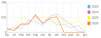 Wykres roczny blog rowerowy romal.bikestats.pl